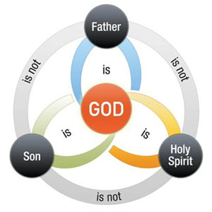 Trinity- pictorial representation